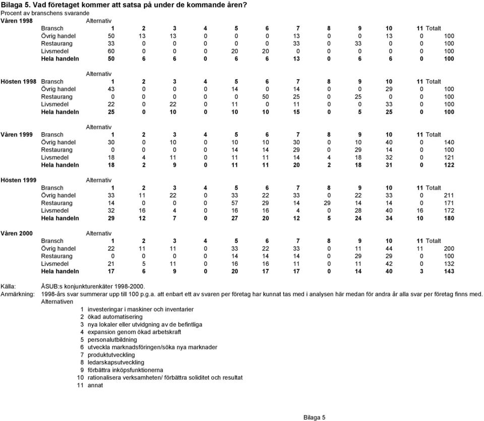 100 Hela handeln 50 6 6 0 6 6 13 0 6 6 0 100 Hösten 1998 Bransch 1 2 3 4 5 6 7 8 9 10 11 Totalt Övrig handel 43 0 0 0 14 0 14 0 0 29 0 100 Restaurang 0 0 0 0 0 50 25 0 25 0 0 100 Livsmedel 22 0 22 0