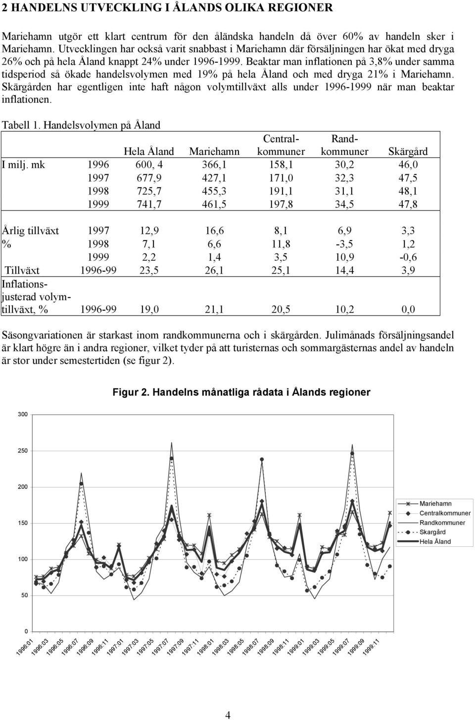 Beaktar man inflationen på 3,8% under samma tidsperiod så ökade handelsvolymen med 19% på hela Åland och med dryga 21% i Mariehamn.