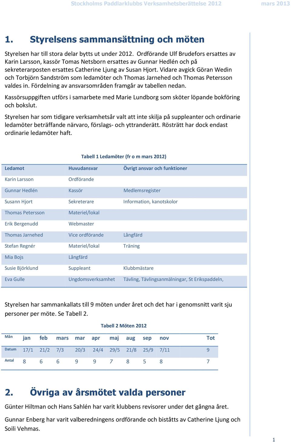 Vidare avgick Göran Wedin och Torbjörn Sandström som ledamöter och Thomas Jarnehed och Thomas Petersson valdes in. Fördelning av ansvarsområden framgår av tabellen nedan.