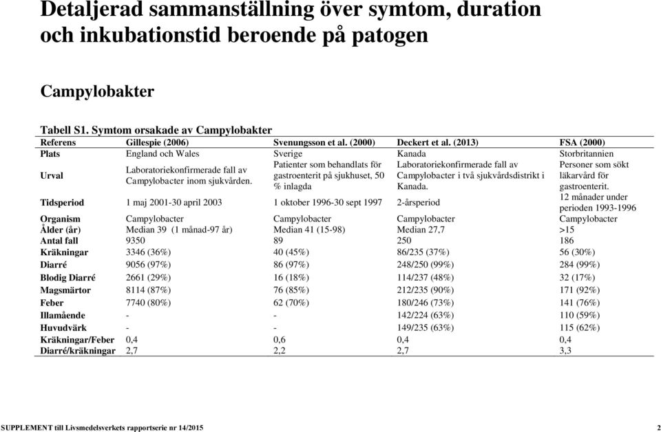 (2013) FSA (2000) Plats England och Wales Sverige Kanada Storbritannien Patienter som behandlats för Laboratoriekonfirmerade fall av Personer som sökt Laboratoriekonfirmerade fall av Urval