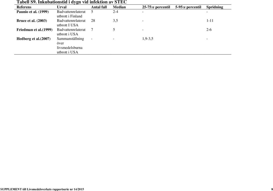 (2003) Badvattenrelaterat 28 3,5-1-11 utbrott I USA Friedman et al.