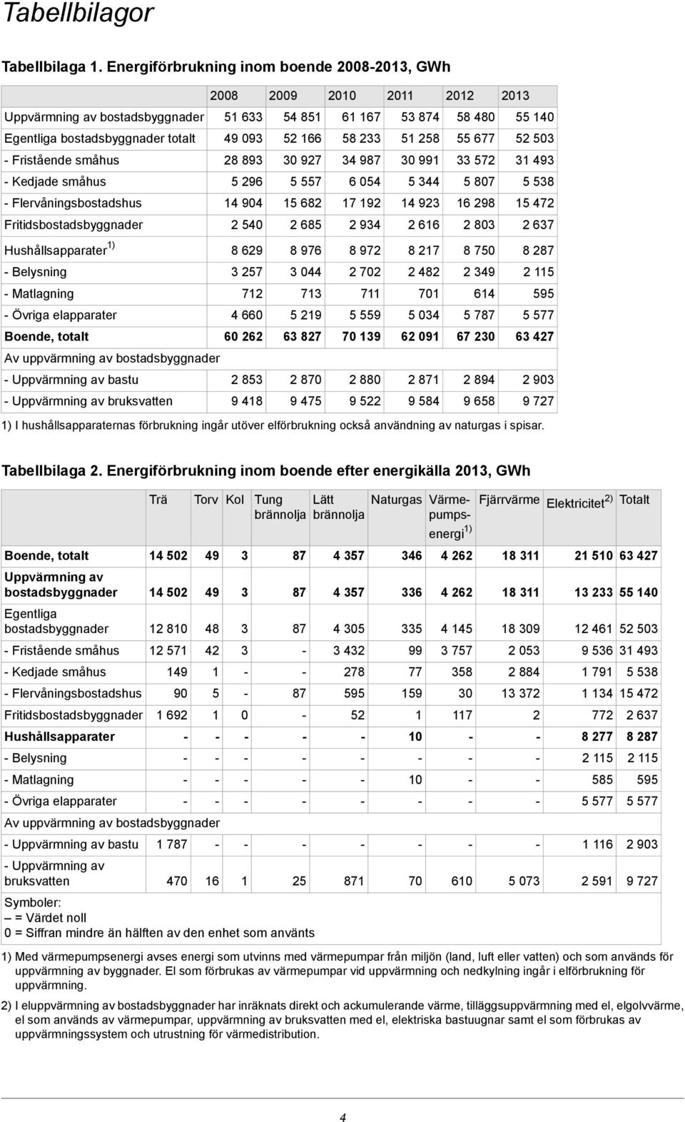 Fristående småhus 28 89 0 927 4 9 0 99 572 49 Kedjade småhus 5 296 5 557 6 054 5 44 5 807 5 58 Flervåningsbostadshus 4 904 5 682 7 92 4 92 6 298 5 472 Fritidsbostadsbyggnader 2 540 2 685 2 94 2 66 2