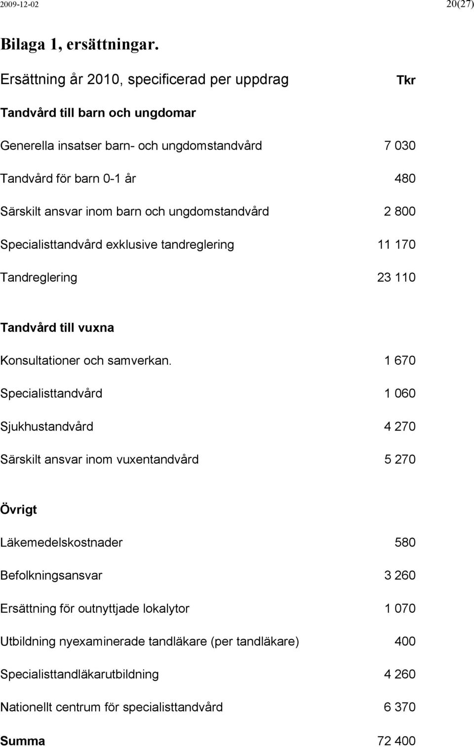 inom barn och ungdomstandvård 2 800 Specialisttandvård exklusive tandreglering 11 170 Tandreglering 23 110 Tandvård till vuxna Konsultationer och samverkan.