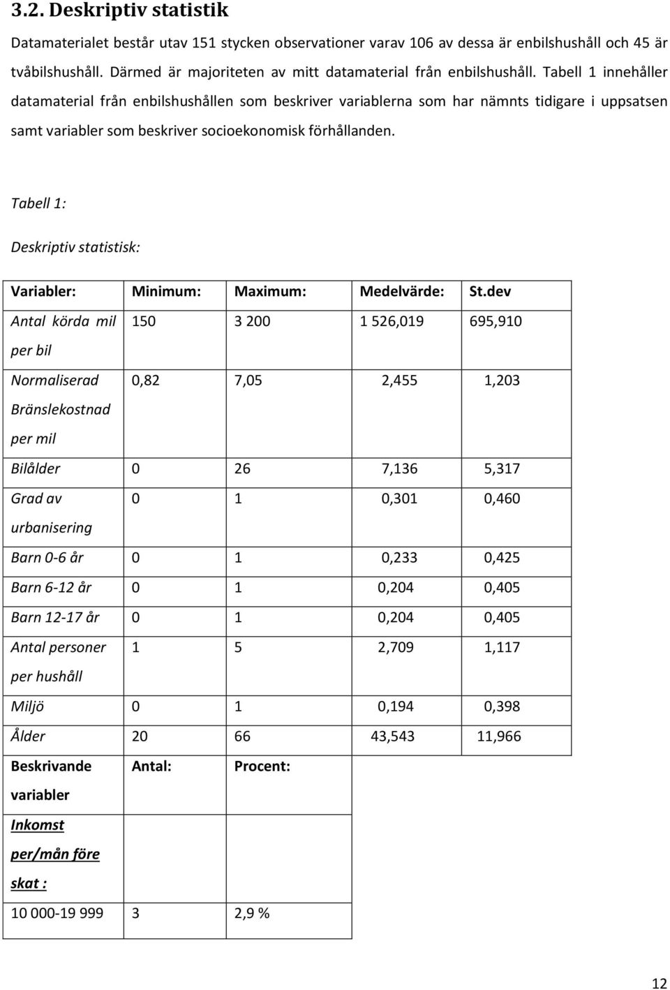 Tabell 1 innehåller datamaterial från enbilshushållen som beskriver variablerna som har nämnts tidigare i uppsatsen samt variabler som beskriver socioekonomisk förhållanden.