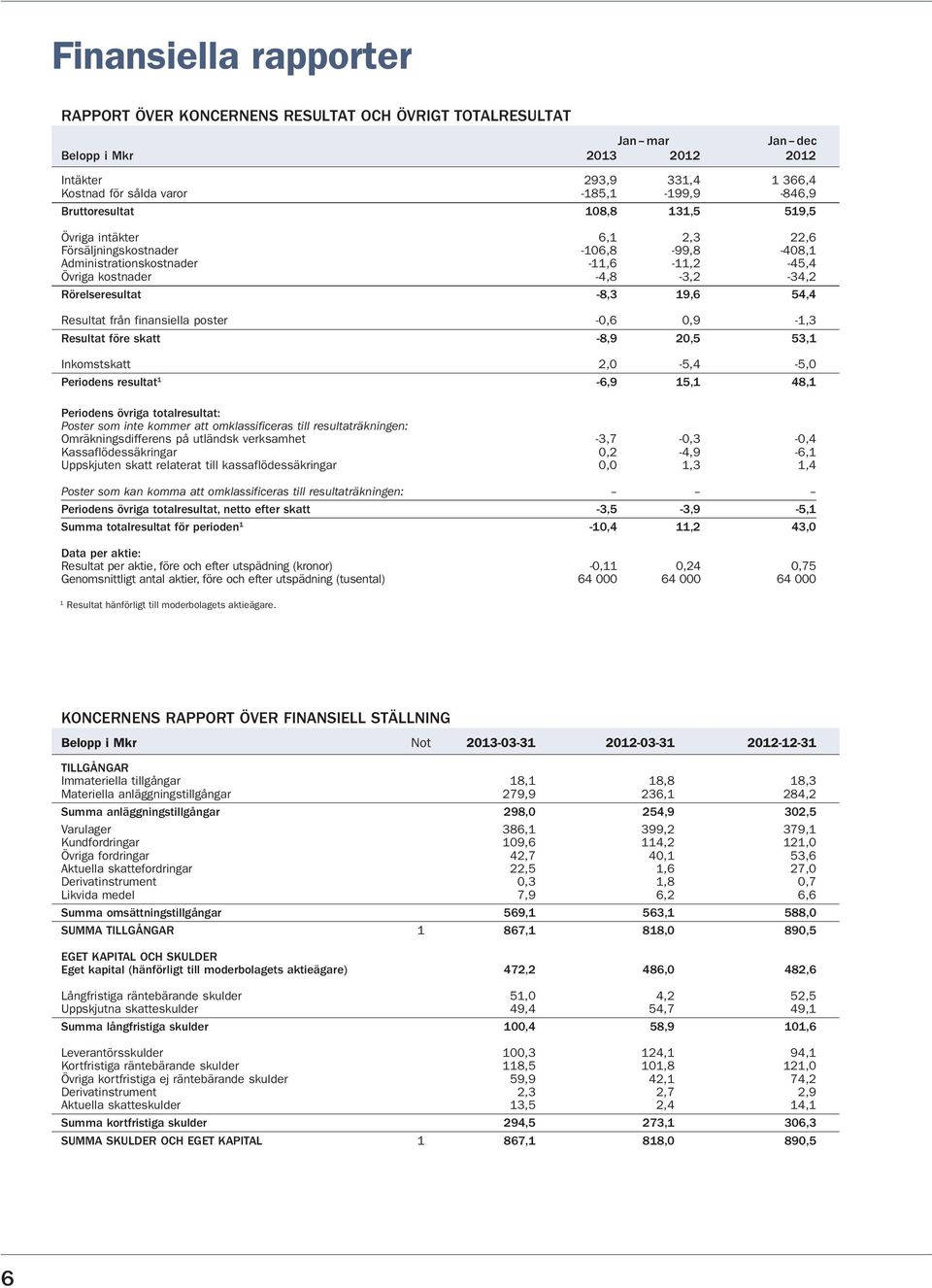 från finansiella poster -0,6 0,9-1,3 Resultat före skatt -8,9 20,5 53,1 Inkomstskatt 2,0-5,4-5,0 Periodens resultat 1-6,9 15,1 48,1 Periodens övriga totalresultat: Poster som inte kommer att