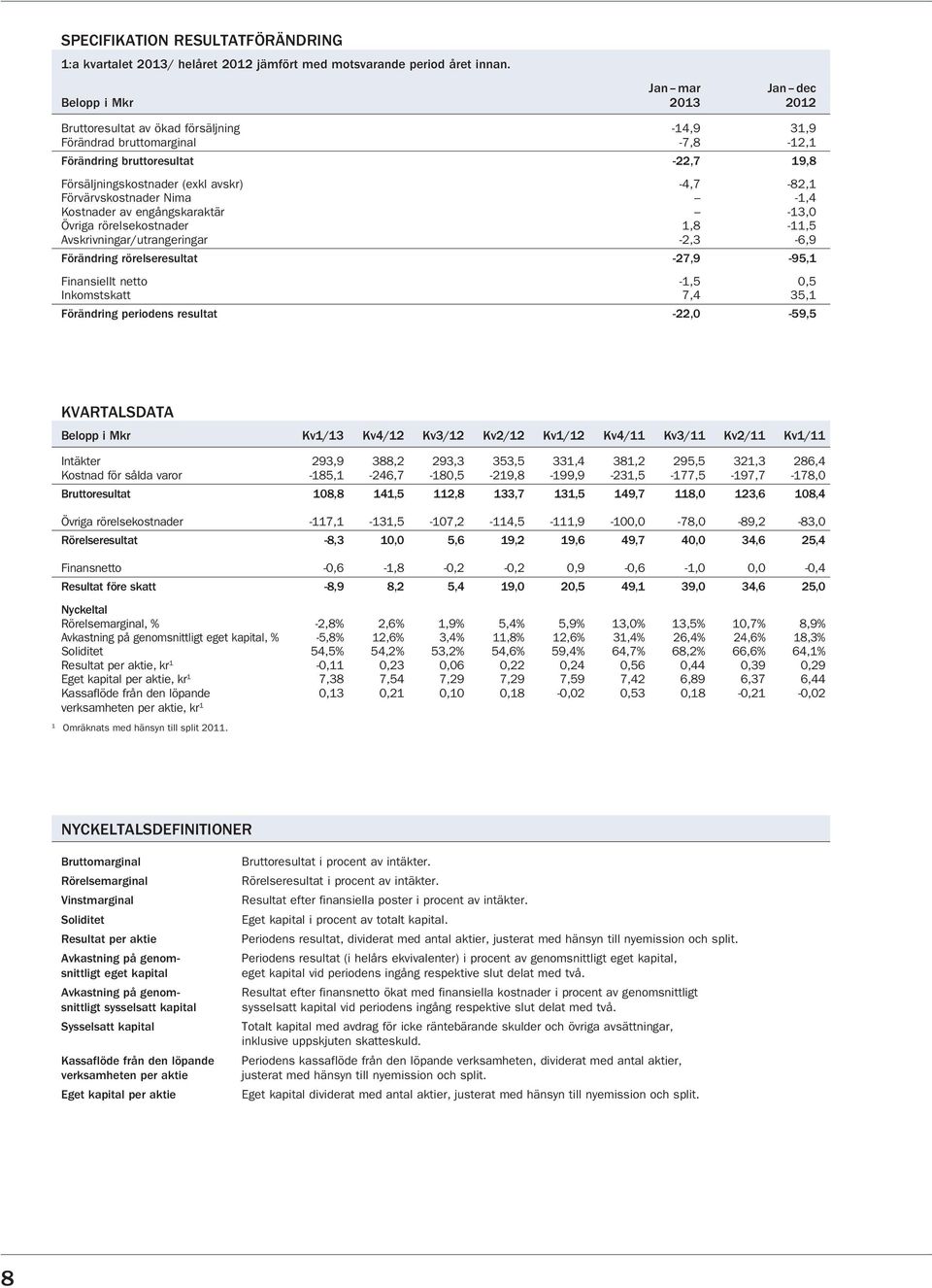 Förvärvskostnader Nima -1,4 Kostnader av engångskaraktär -13,0 Övriga rörelsekostnader 1,8-11,5 Avskrivningar/utrangeringar -2,3-6,9 Förändring rörelseresultat -27,9-95,1 Finansiellt netto -1,5 0,5