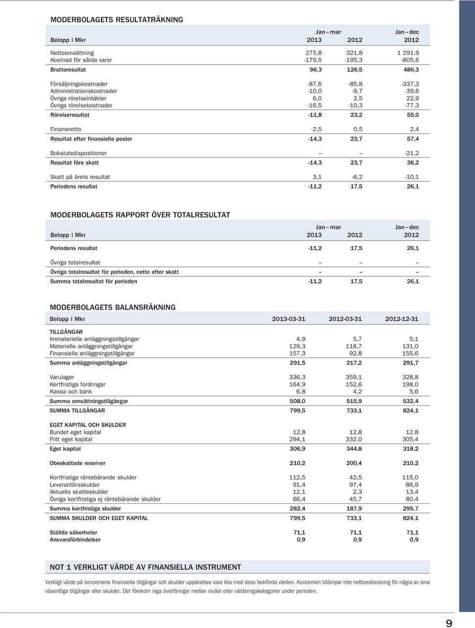 efter finansiella poster -14,3 23,7 57,4 Bokslutsdispositioner -21,2 Resultat före skatt -14,3 23,7 36,2 Skatt på årets resultat 3,1-6,2-10,1 Periodens resultat -11,2 17,5 26,1 MODERBOLAGETS RAPPORT