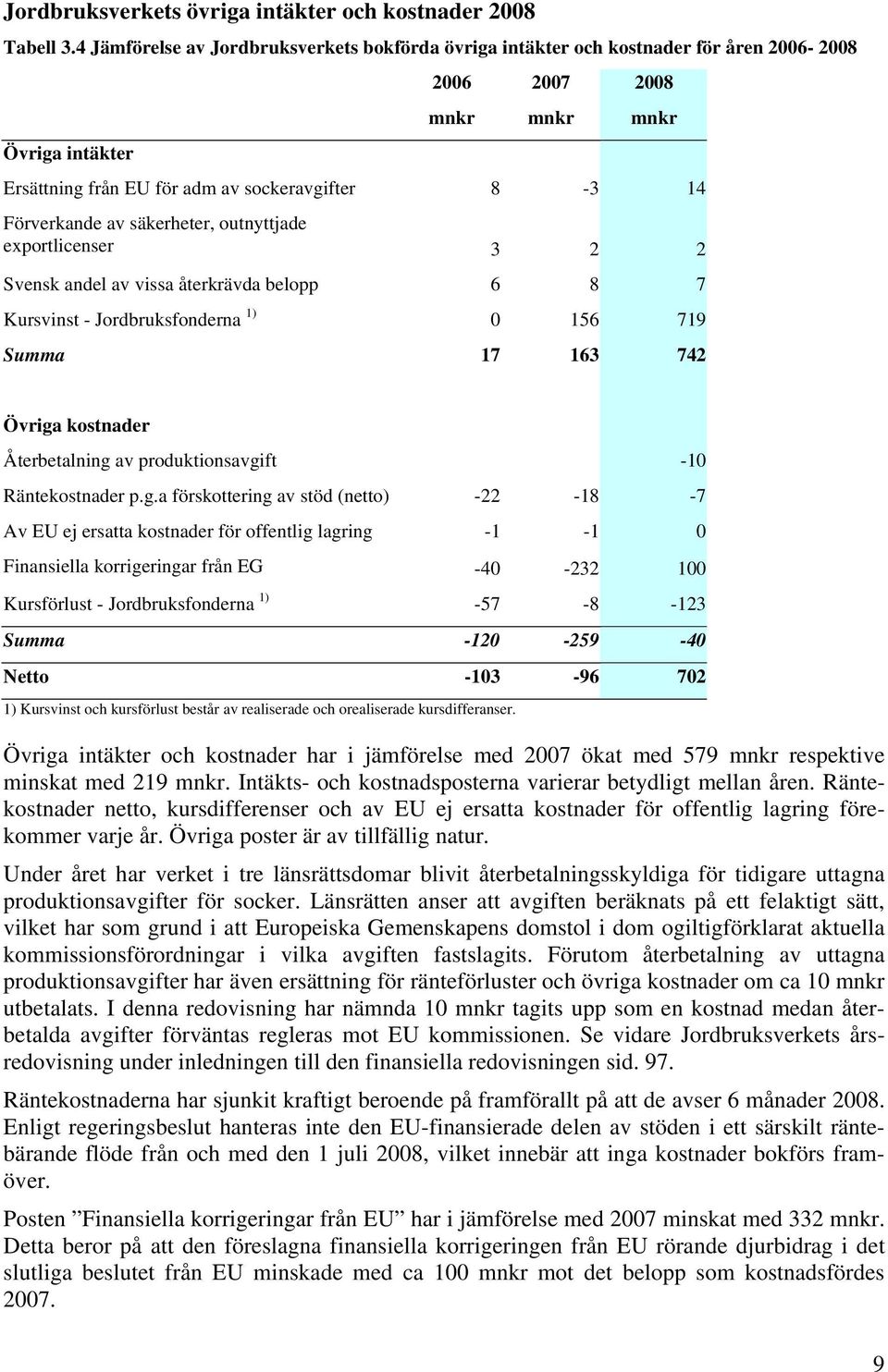 Förverkande av säkerheter, outnyttjade exportlicenser 3 2 2 Svensk andel av vissa återkrävda belopp 6 8 7 Kursvinst - Jordbruksfonderna 1) 0 156 719 Summa 17 163 742 Övriga kostnader Återbetalning av