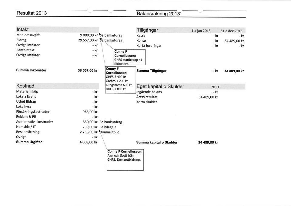 Summa Tillgångar lngående balans Ârets resultat Korta skulder - kr 34 489, kr 34 489, kr Försäkringskostnader Reklam & PR 963, kr Admintrativa kostnader 55, kr Se bankutdrag Hemsida