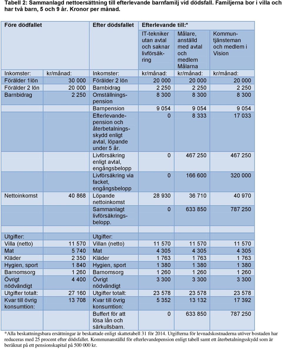 kr/månad: Inkomster: kr/månad: kr/månad: kr/månad: Förälder 1lön 30 000 Förälder 2 lön 20 000 20 000 20 000 Förälder 2 lön 20 000 Barnbidrag 2 250 2 250 2 250 Barnbidrag 2 250 Omställningspension 8