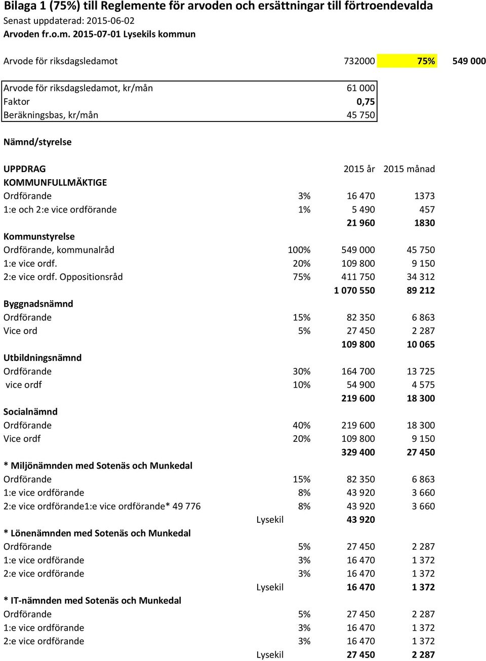 2015-07-01 Lysekils kommun Arvode för riksdagsledamot 732000 75% 549 000 Arvode för riksdagsledamot, kr/mån 61 000 Faktor 0,75 Beräkningsbas, kr/mån 45 750 Nämnd/styrelse UPPDRAG 2015 år 2015 månad