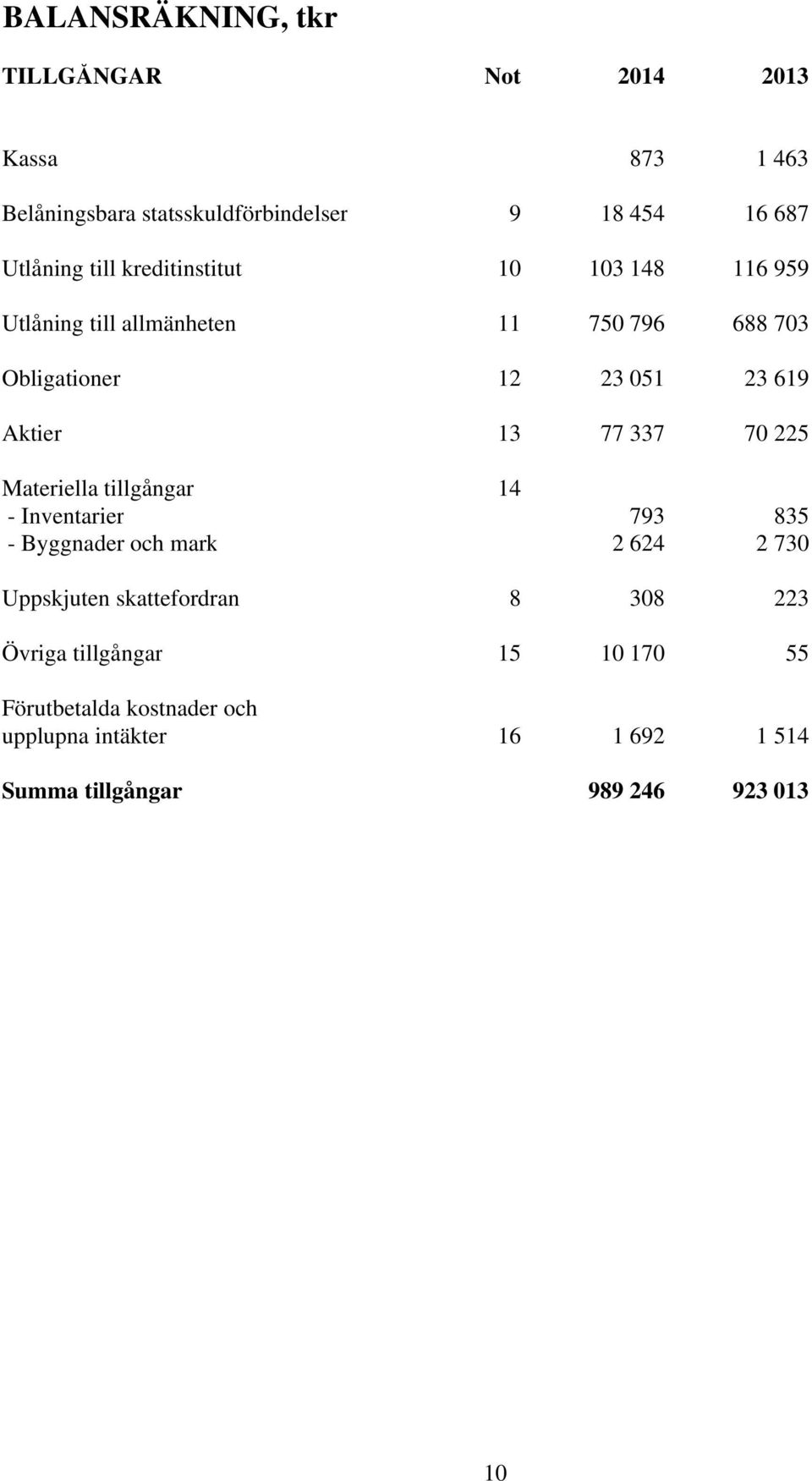 77 337 70 225 Materiella tillgångar 14 - Inventarier 793 835 - Byggnader och mark 2 624 2 730 Uppskjuten skattefordran 8 308