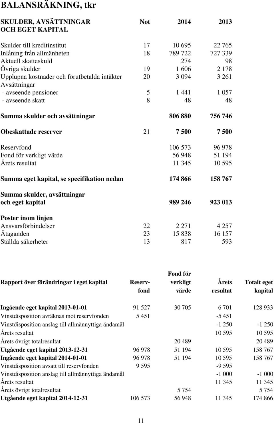 746 Obeskattade reserver 21 7 500 7 500 Reservfond 106 573 96 978 Fond för verkligt värde 56 948 51 194 Årets resultat 11 345 10 595 Summa eget kapital, se specifikation nedan 174 866 158 767 Summa