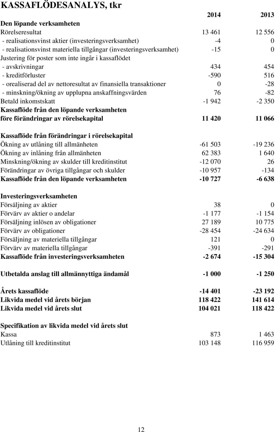 0-28 - minskning/ökning av upplupna anskaffningsvärden 76-82 Betald inkomstskatt -1 942-2 350 Kassaflöde från den löpande verksamheten före förändringar av rörelsekapital 11 420 11 066 Kassaflöde