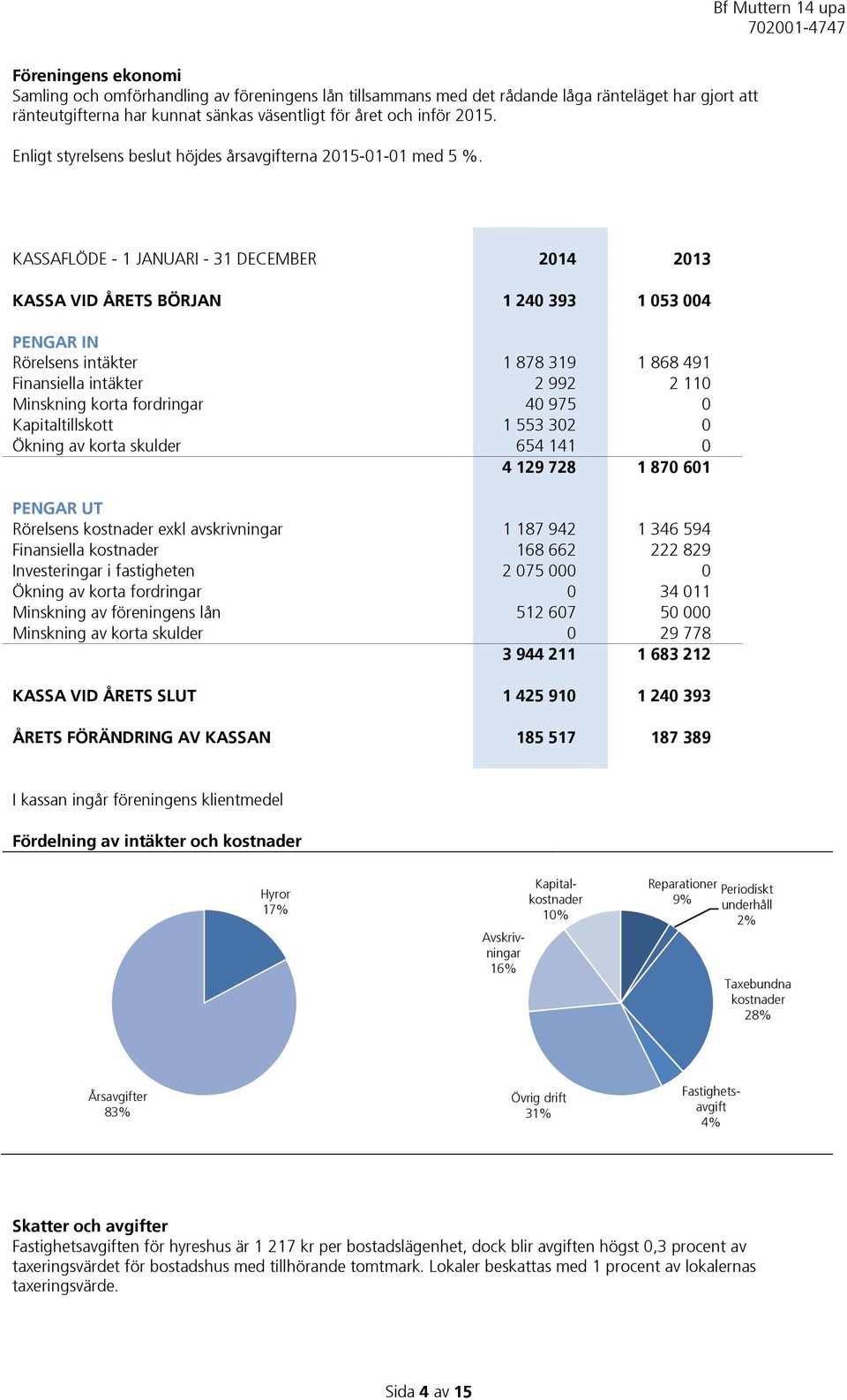 KASSAFLÖDE - 1 JANUARI - 31 DECEMBER 2014 2013 KASSA VID ÅRETS BÖRJAN 1 240 393 1 053 004 PENGAR IN Rörelsens intäkter 1 878 319 1 868 491 Finansiella intäkter 2 992 2 110 Minskning korta fordringar