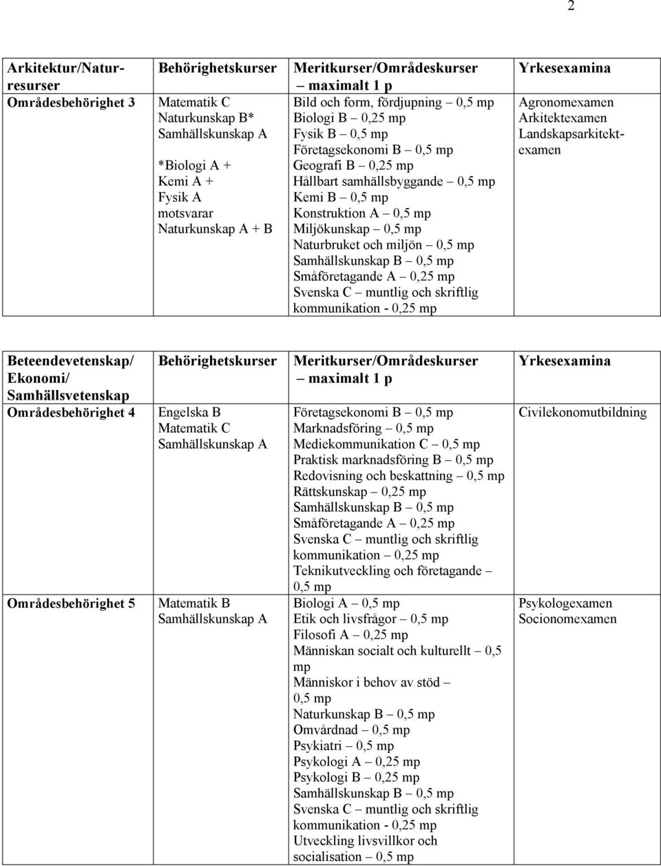 B Matematik C Matematik B Företagsekonomi B 0,5 Marknadsföring 0,5 Mediekommunikation C 0,5 Praktisk marknadsföring B 0,5 Redovisning och beskattning 0,5 Rättskunskap 0,25 Småföretagande A 0,25 0,5