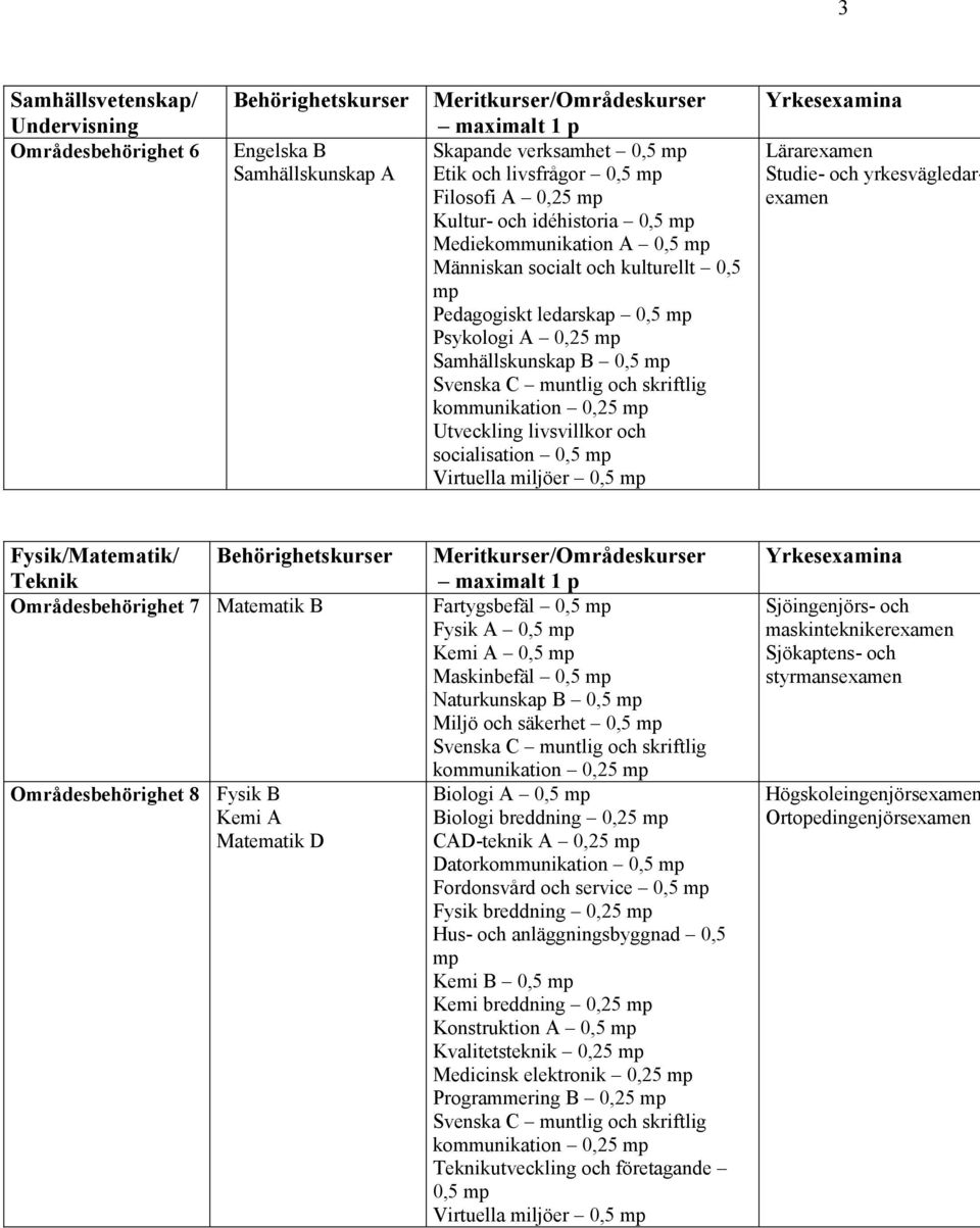 Maskinbefäl 0,5 Naturkunskap B 0,5 Miljö och säkerhet 0,5 Biologi A 0,5 CAD-teknik A 0,25 Datorkommunikation 0,5 Fordonsvård och service 0,5 Hus- och anläggningsbyggnad 0,5 0,5 Konstruktion A 0,5