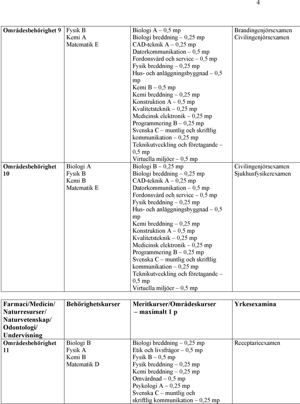 0,5 Hus- och anläggningsbyggnad 0,5 Konstruktion A 0,5 Kvalitetsteknik 0,25 Medicinsk elektronik 0,25 Programmering B 0,25 0,5 Virtuella miljöer 0,5 Brandingenjörsexamen