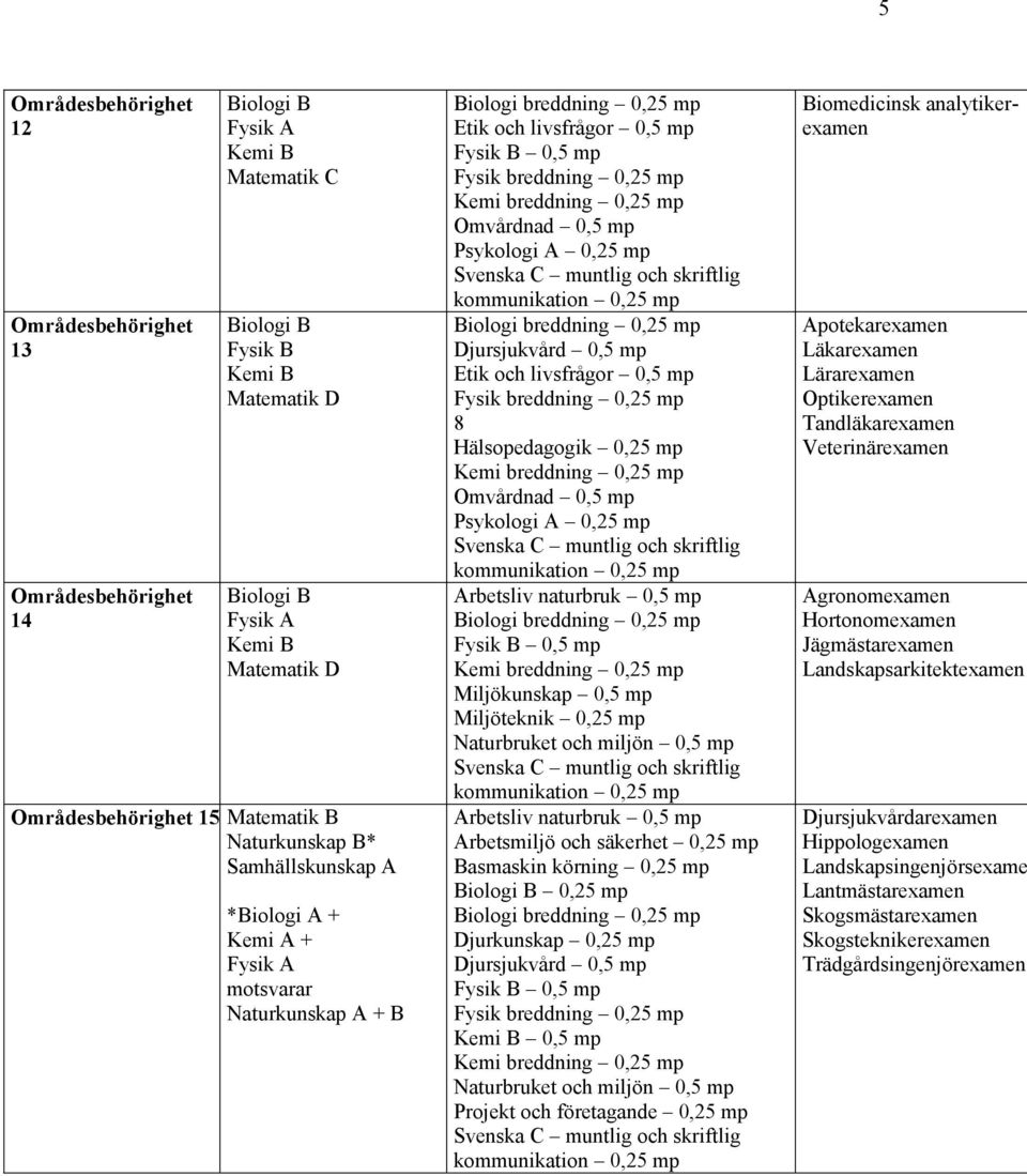 0,5 Naturbruket och miljön 0,5 Projekt och företagande 0,25 Biomedicinsk analytikerexamen Apotekarexamen Läkarexamen Optikerexamen Tandläkarexamen Veterinärexamen Agronomexamen