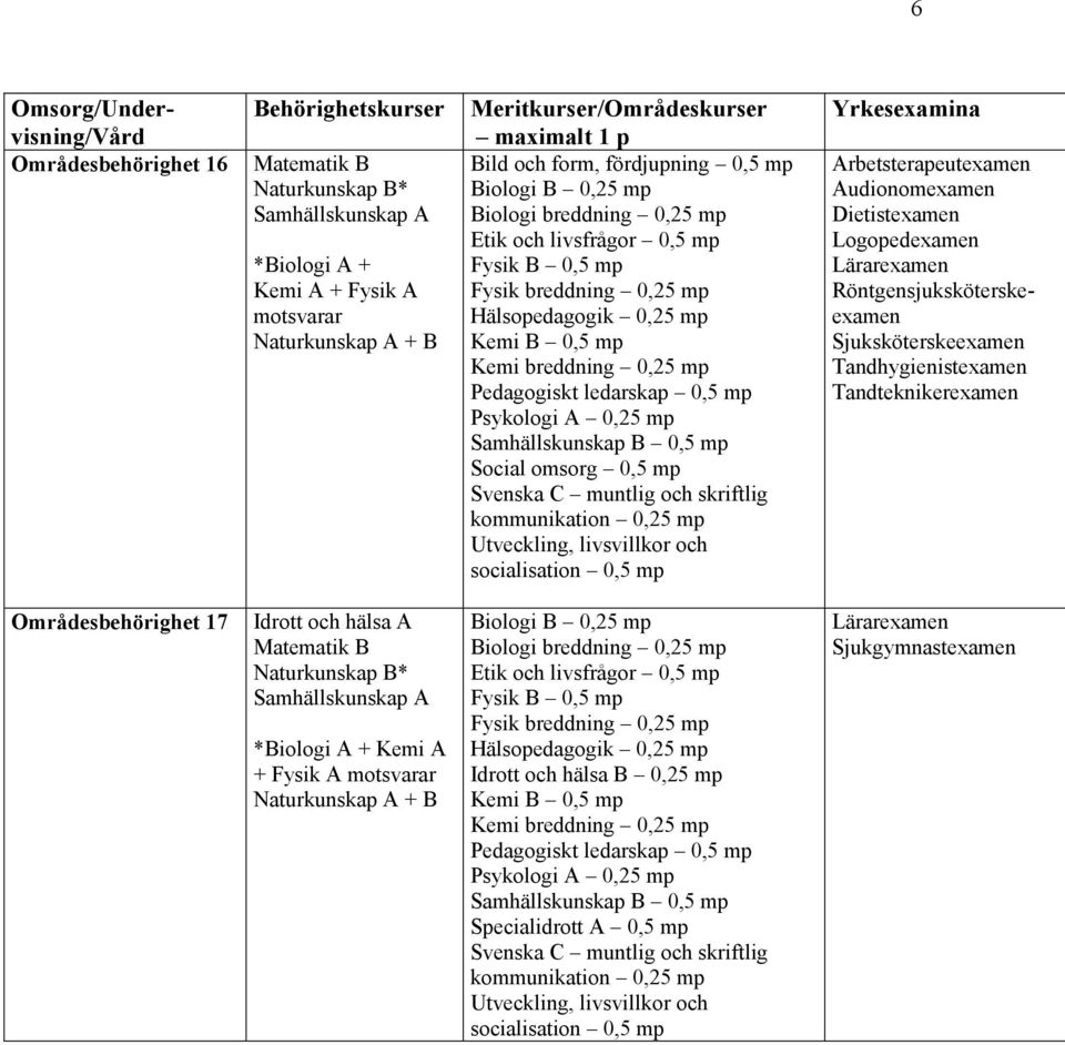 Röntgensjuksköterskeexamen Sjuksköterskeexamen Tandhygienistexamen Tandteknikerexamen 17 Idrott och hälsa A Matematik B *Biologi A + Kemi A +