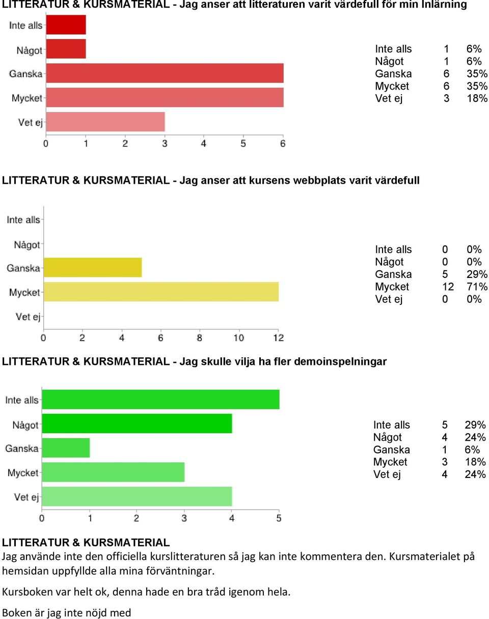 demoinspelningar Inte alls 5 29% Något 4 24% Ganska 1 6% Mycket 3 18% Vet ej 4 24% LITTERATUR & KURSMATERIAL Jag använde inte den officiella kurslitteraturen