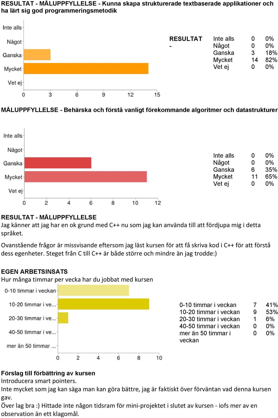 Ovanstående frågor är missvisande eftersom jag läst kursen för att få skriva kod i C++ för att förstå dess egenheter.