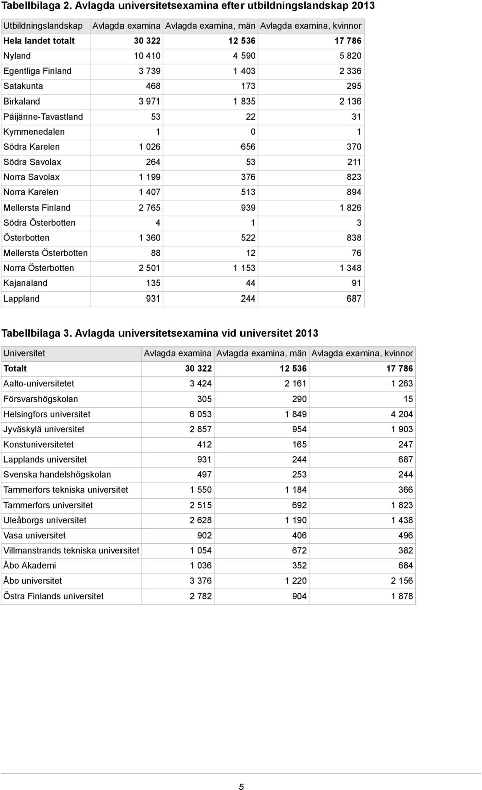 Egentliga Finland 3 739 03 336 Satakunta 68 73 95 Birkaland 3 97 835 36 Päijänne-Tavastland 53 3 Kymmenedalen 0 Södra Karelen 06 656 370 Södra Savolax 6 53 Norra Savolax 99 376 83 Norra Karelen 07 53