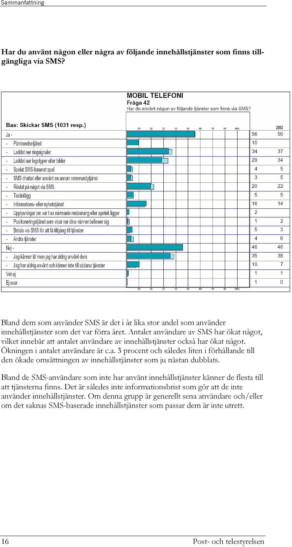 Antalet användare av SMS har ökat något, vilket innebär att antalet användare av innehållstjänster också har ökat något. Ökningen i antalet användare är c.a. 3 procent och således liten i förhållande till den ökade omsättningen av innehållstjänster som ju nästan dubblats.