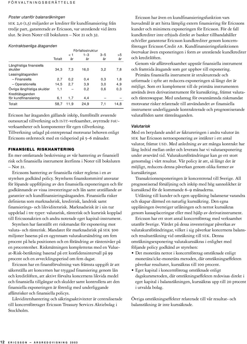 Kontraktsenliga åtaganden Förfallostruktur < 1 1 3 3 5 >5 Totalt år år år år Långfristiga finansiella skulder 34,3 7,3 16,0 3,2 7,8 Leasingåtaganden Finansiella 2,7 0,2 0,4 0,3 1,8 Operationella 14,5