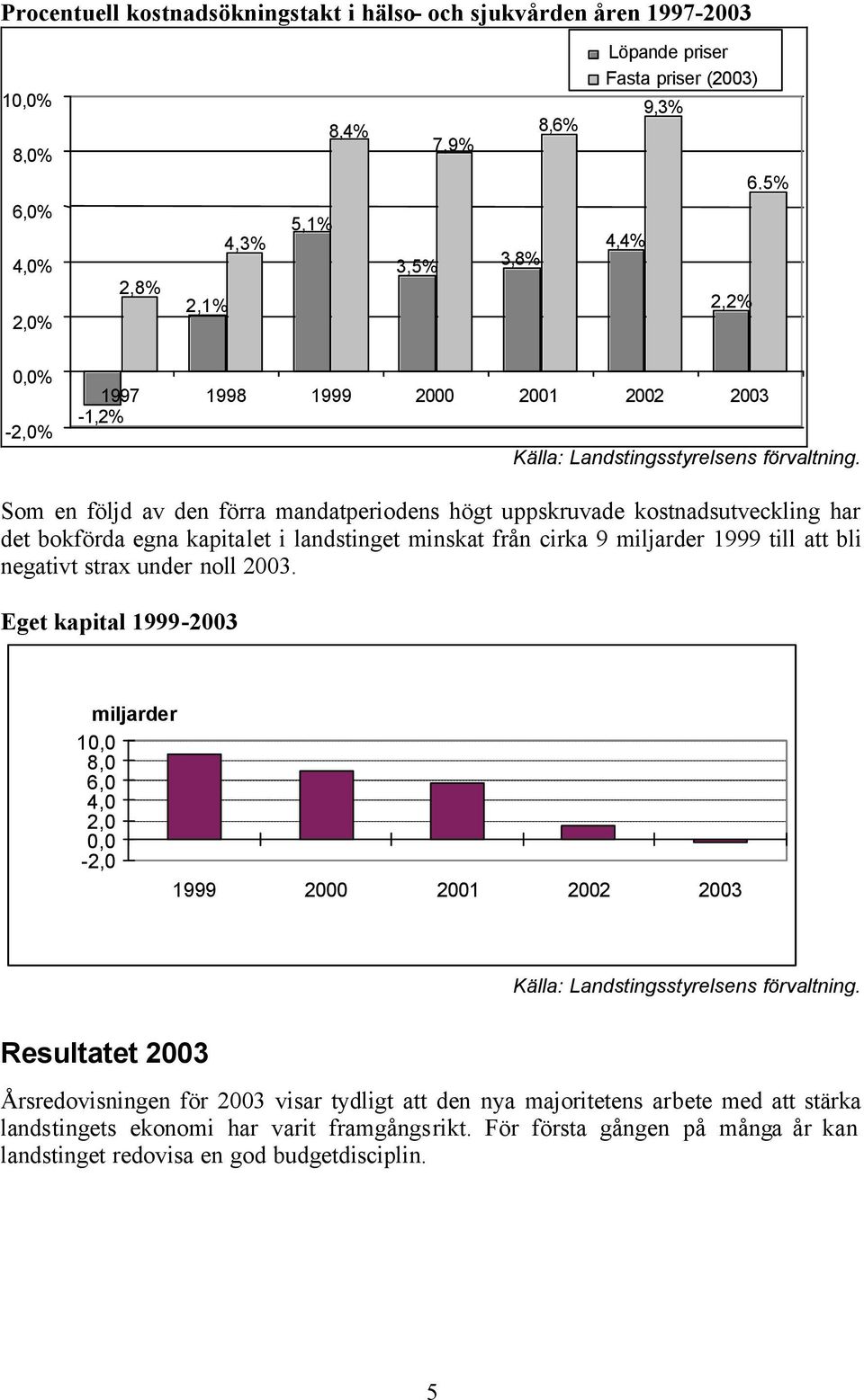 Som en följd av den förra mandatperiodens högt uppskruvade kostnadsutveckling har det bokförda egna kapitalet i landstinget minskat från cirka 9 miljarder 1999 till att bli negativt strax under noll