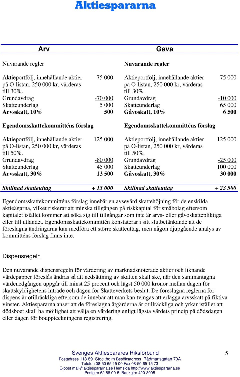 75 000 Grundavdrag -70 000 Grundavdrag -10 000 Skatteunderlag 5 000 Skatteunderlag 65 000 Arvsskatt, 10% 500 Gåvoskatt, 10% 6 500 Egendomsskattekommitténs förslag Egendomsskattekommitténs förslag