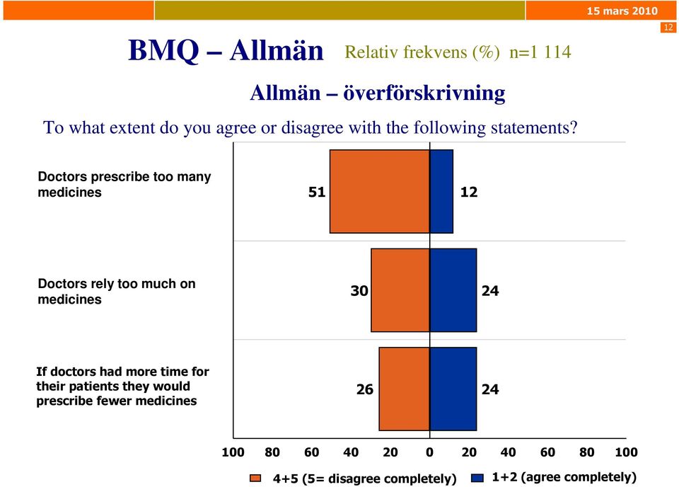 12 Doctors prescribe too many medicines 51 12 Doctors rely too much on medicines 30 24 If doctors