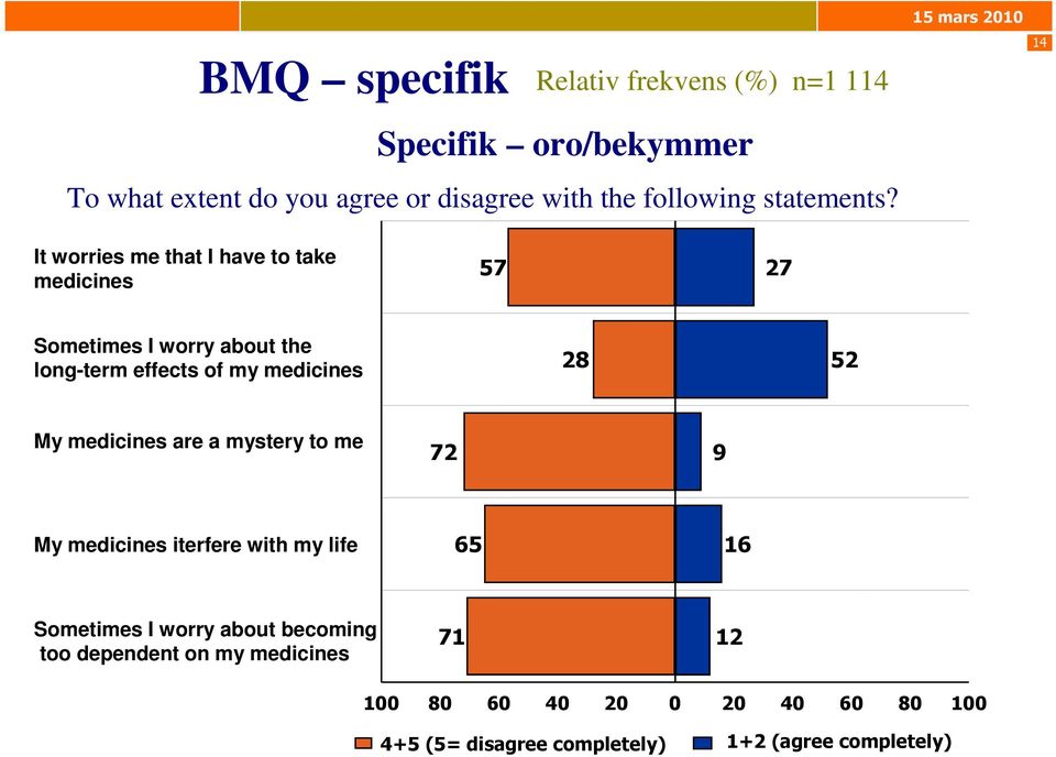 14 It worries me that I have to take medicines 57 27 Sometimes I worry about the long-term effects of my medicines 28 52 My