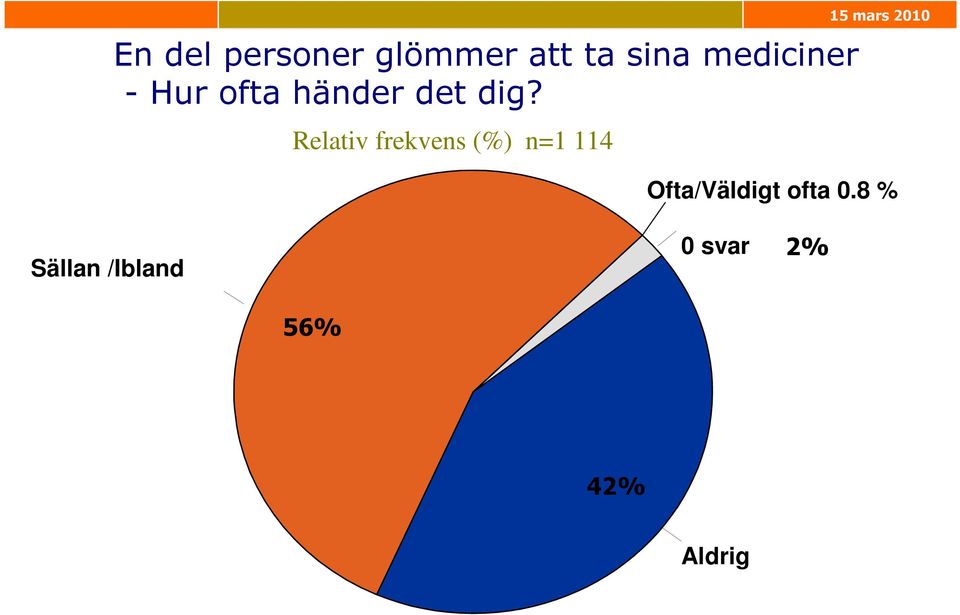 Relativ frekvens (%) n=1 114 15