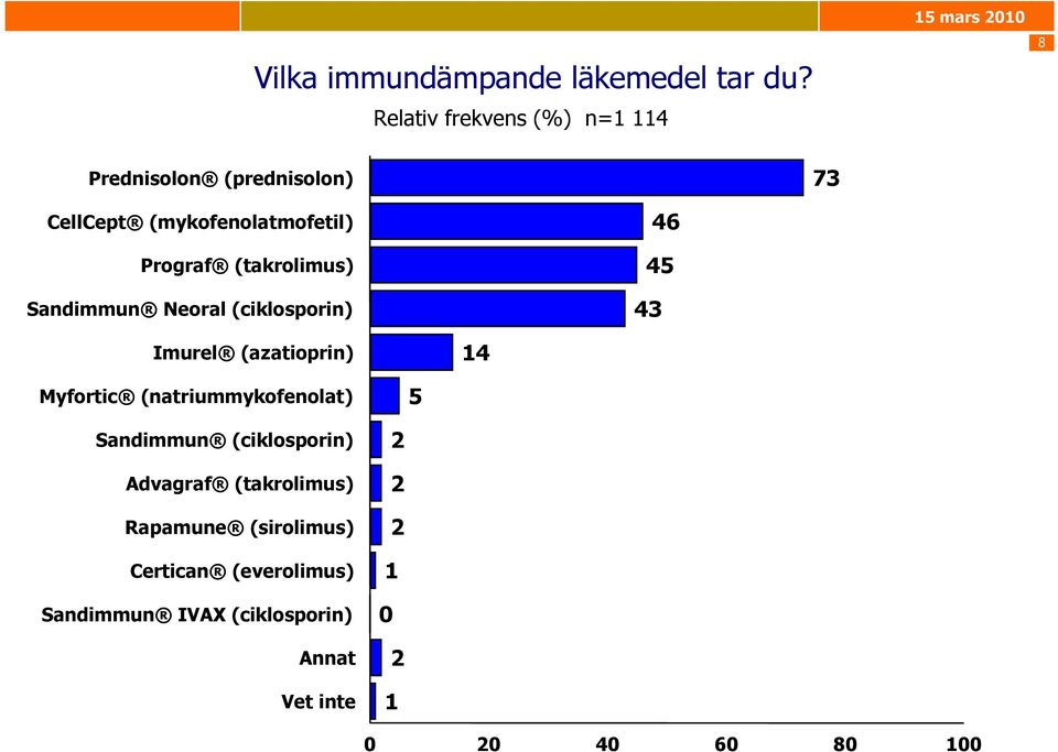 (takrolimus) Sandimmun Neoral (ciklosporin) 46 45 43 Imurel (azatioprin) 14 Myfortic