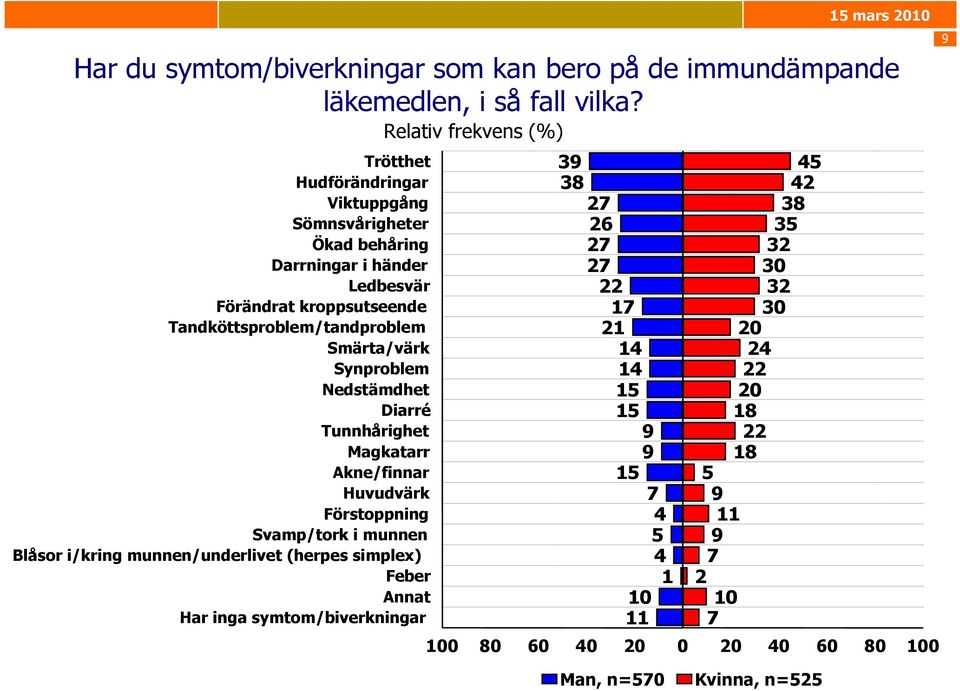 Tandköttsproblem/tandproblem Smärta/värk Synproblem Nedstämdhet Diarré Tunnhårighet Magkatarr Akne/finnar Huvudvärk Förstoppning Svamp/tork i munnen Blåsor i/kring