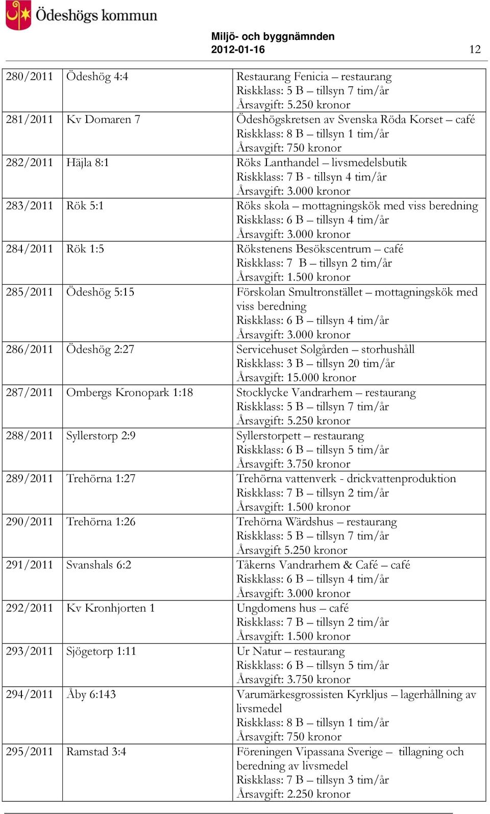 000 kronor 284/2011 Rök 1:5 Rökstenens Besökscentrum café 285/2011 Ödeshög 5:15 Förskolan Smultronstället mottagningskök med viss beredning Riskklass: 6 B tillsyn 4 tim/år Årsavgift: 3.