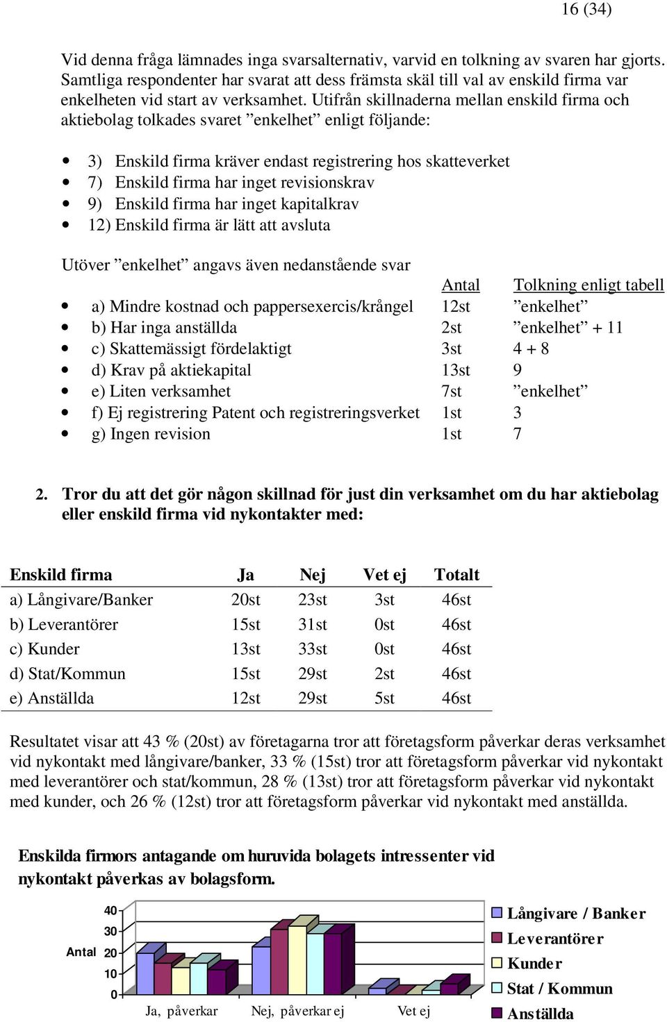Utifrån skillnaderna mellan enskild firma och aktiebolag tolkades svaret enkelhet enligt följande: 3) Enskild firma kräver endast registrering hos skatteverket 7) Enskild firma har inget