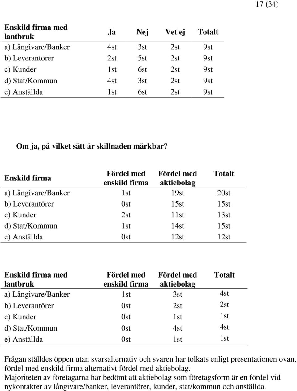 Enskild firma Fördel med Fördel med Totalt enskild firma aktiebolag a) Långivare/Banker 1st 19st 20st b) Leverantörer 0st 15st 15st c) Kunder 2st 11st 13st d) Stat/Kommun 1st 14st 15st e) Anställda
