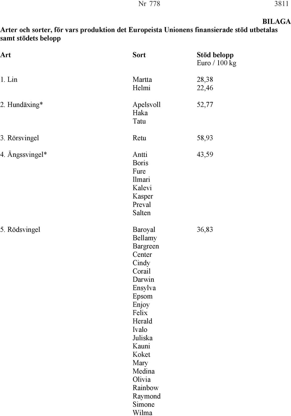 Rörsvingel Retu 58,93 4. Ängssvingel* Antti 43,59 Boris Fure Ilmari Kalevi Kasper Preval Salten 5.