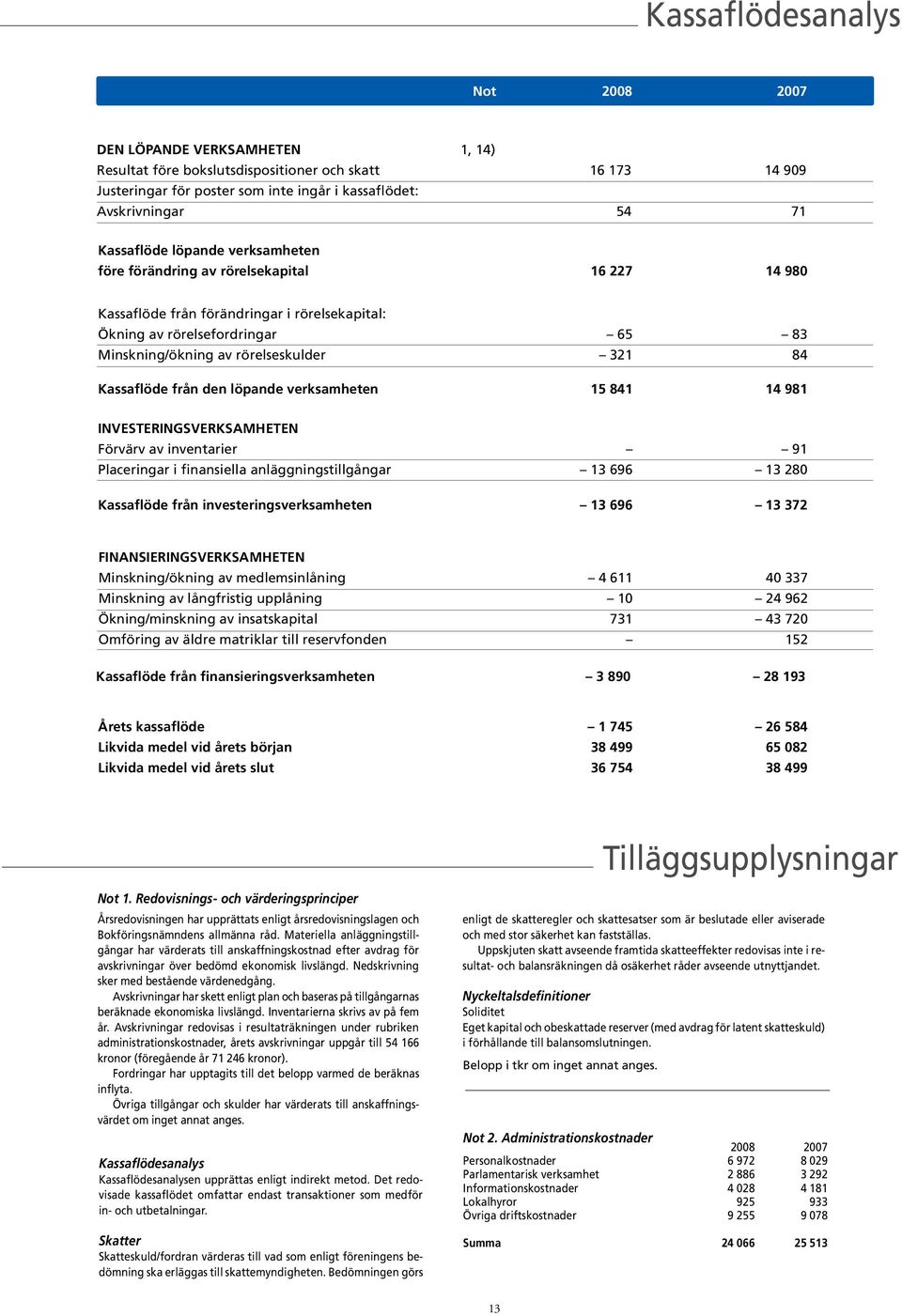 84 Kassaflöde från den löpande verksamheten 15 841 14 981 INVESTERINGSVERKSAMHETEN Förvärv av inventarier 91 Placeringar i finansiella anläggningstillgångar 13 696 13 280 Kassaflöde från