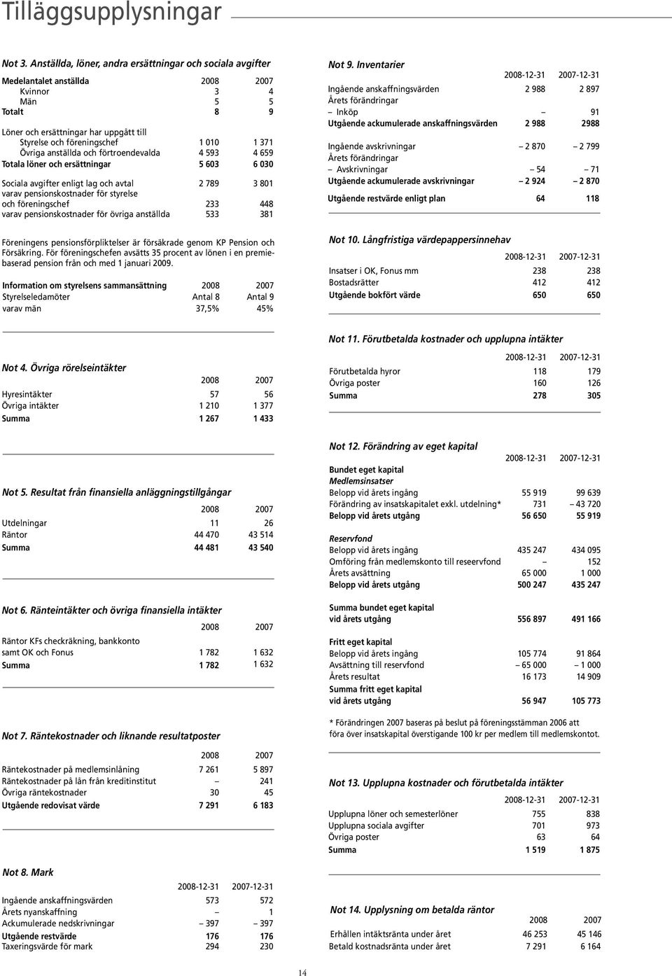 371 Övriga anställda och förtroendevalda 4 593 4 659 Totala löner och ersättningar 5 603 6 030 Sociala avgifter enligt lag och avtal 2 789 3 801 varav pensionskostnader för styrelse och föreningschef