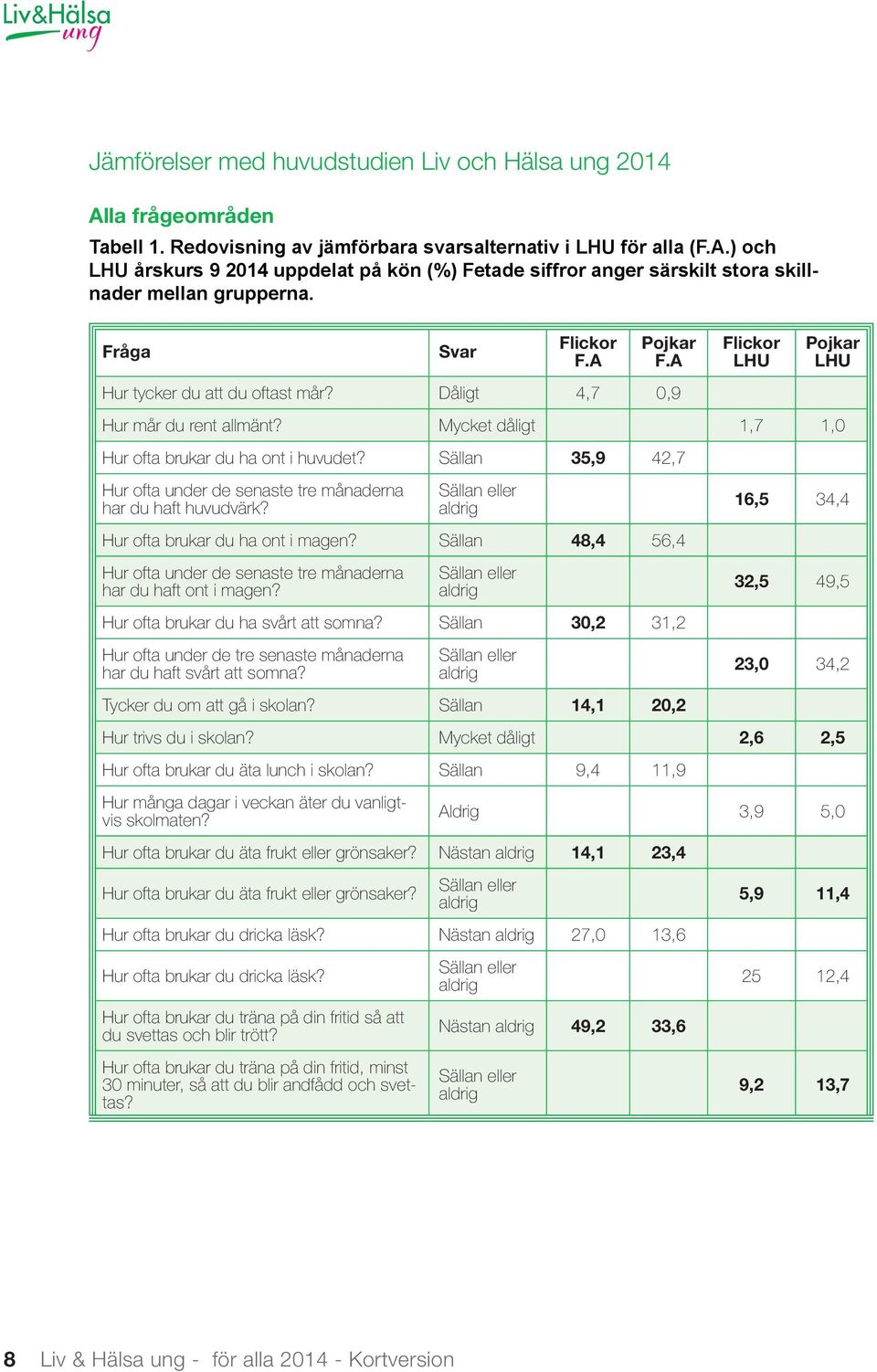 Sällan 35,9 42,7 Hur ofta under de senaste tre månaderna har du haft huvudvärk? Sällan eller aldrig Hur ofta brukar du ha ont i magen?