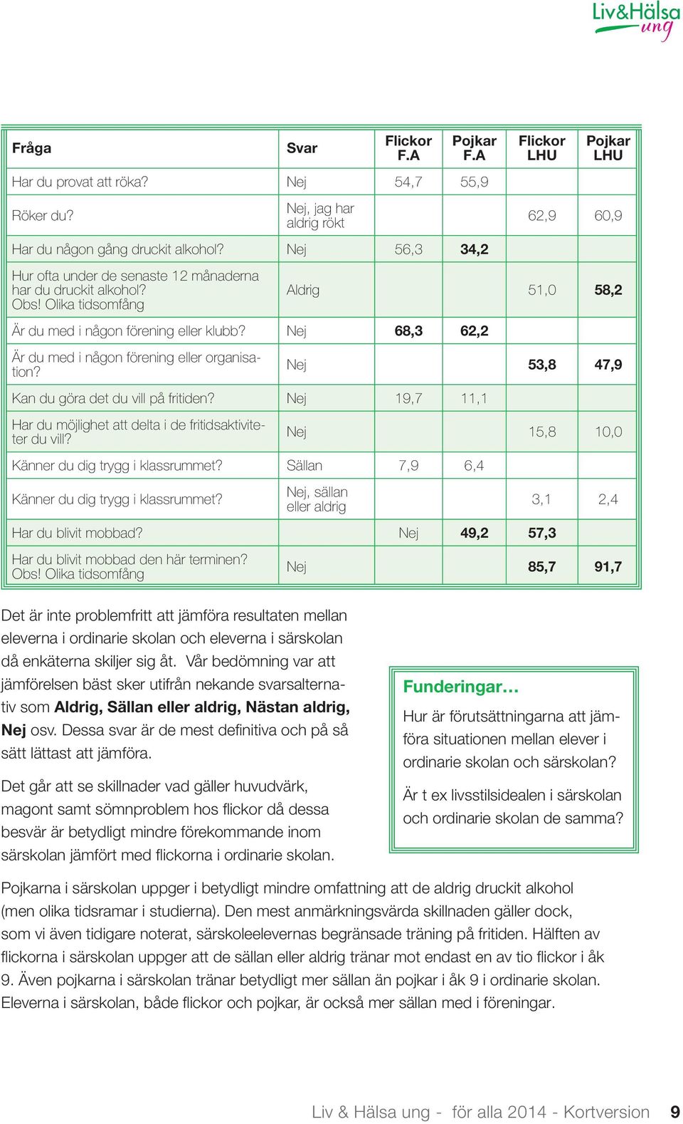 Nej 68,3 62,2 Är du med i någon förening eller organisation? Nej 53,8 47,9 Kan du göra det du vill på fritiden? Nej 19,7 11,1 Har du möjlighet att delta i de fritidsaktiviteter du vill?