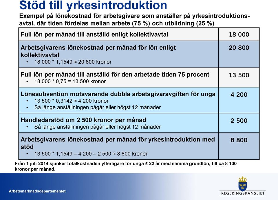 procent 18 000 * 0,75 = 13 500 kronor Lönesubvention motsvarande dubbla arbetsgivaravgiften för unga 13 500 * 0,3142 4 200 kronor Så länge anställningen pågår eller högst 12 månader Handledarstöd om