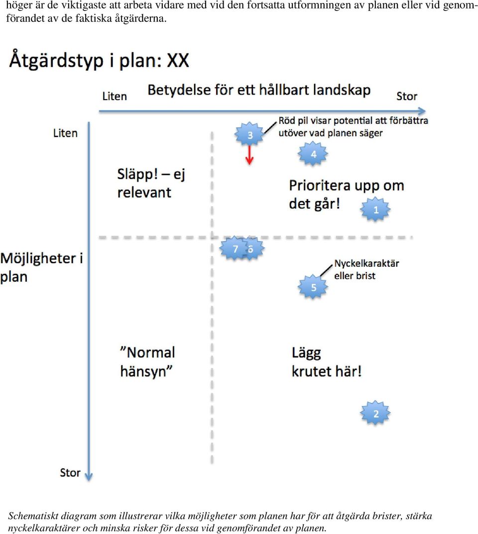 Schematiskt diagram som illustrerar vilka möjligheter som planen har för att