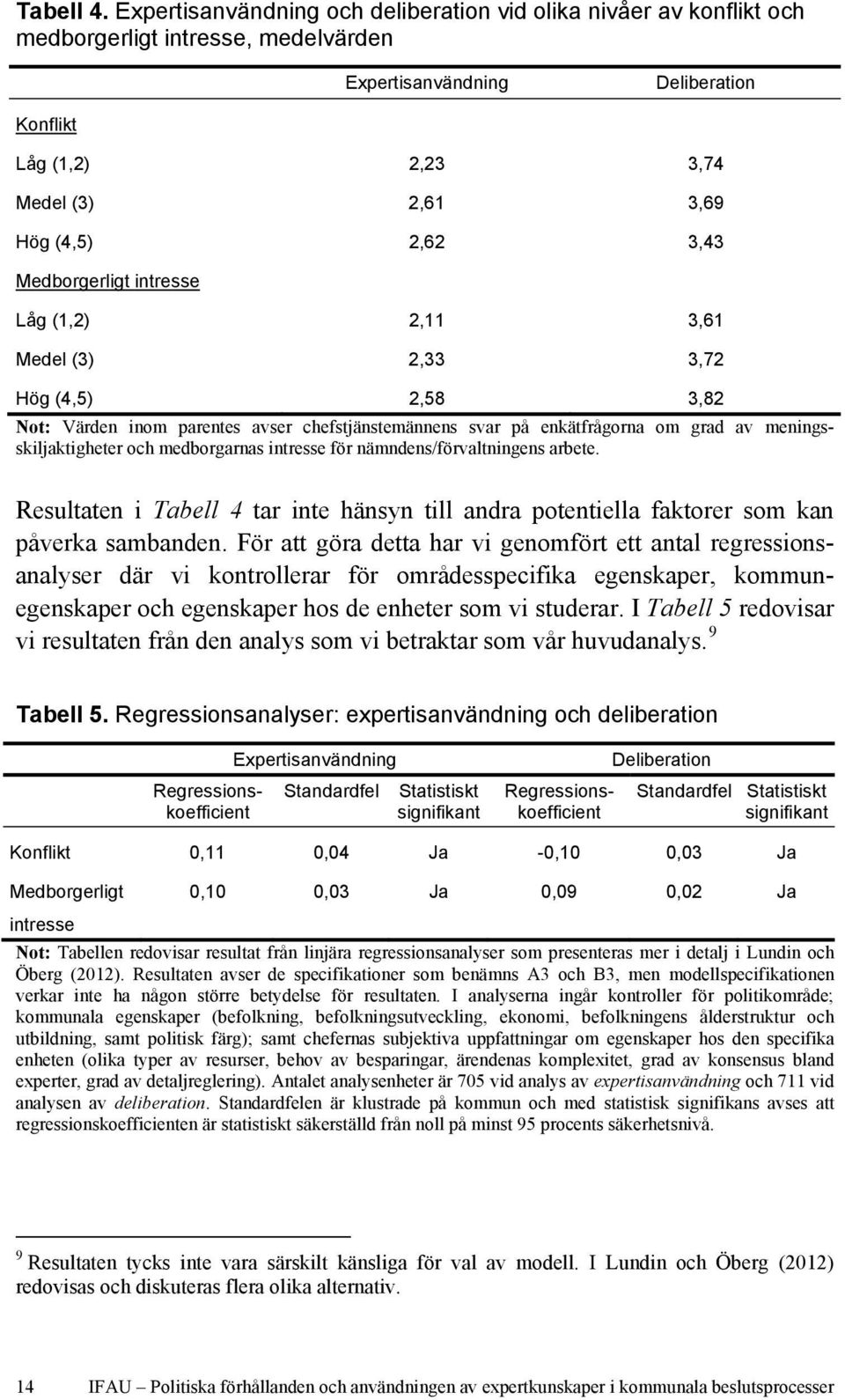 2,62 3,43 Medborgerligt intresse Låg (1,2) 2,11 3,61 Medel (3) 2,33 3,72 Hög (4,5) 2,58 3,82 Not: Värden inom parentes avser chefstjänstemännens svar på enkätfrågorna om grad av