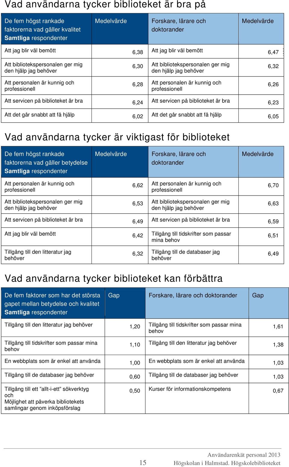 Att personalen är kunnig och professionell 6,32 6,26 Att servicen på biblioteket är bra 6,24 Att servicen på biblioteket är bra 6,23 Att det går snabbt att få hjälp 6,02 Att det går snabbt att få