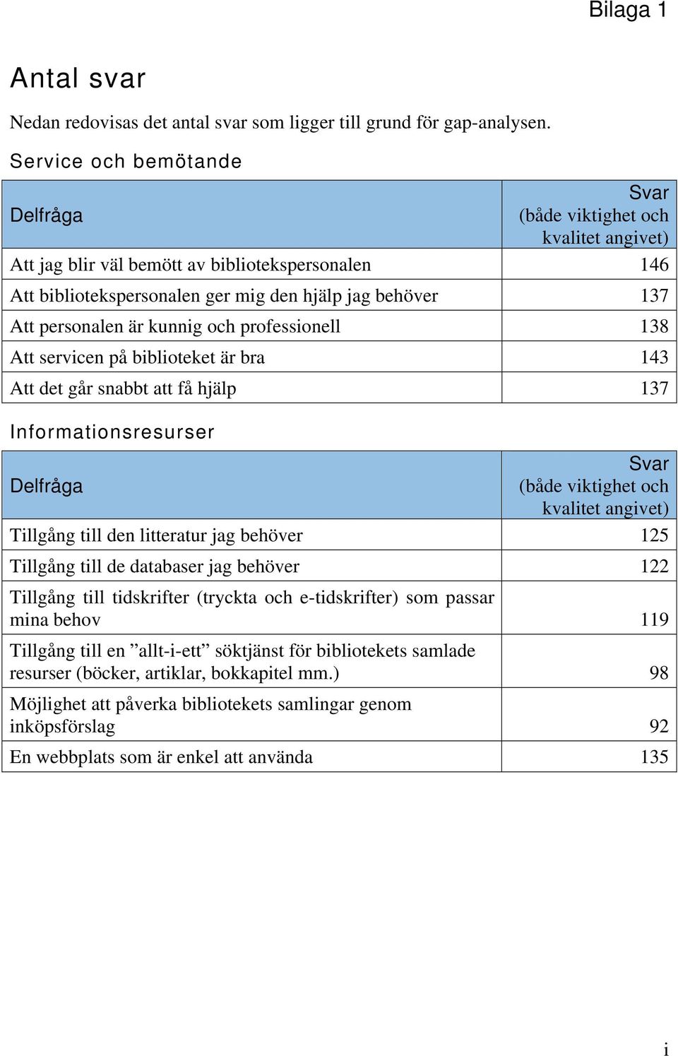 är kunnig och professionell 138 Att servicen på biblioteket är bra 143 Att det går snabbt att få hjälp 137 Informationsresurser Svar Delfråga (både viktighet och kvalitet angivet) Tillgång till den