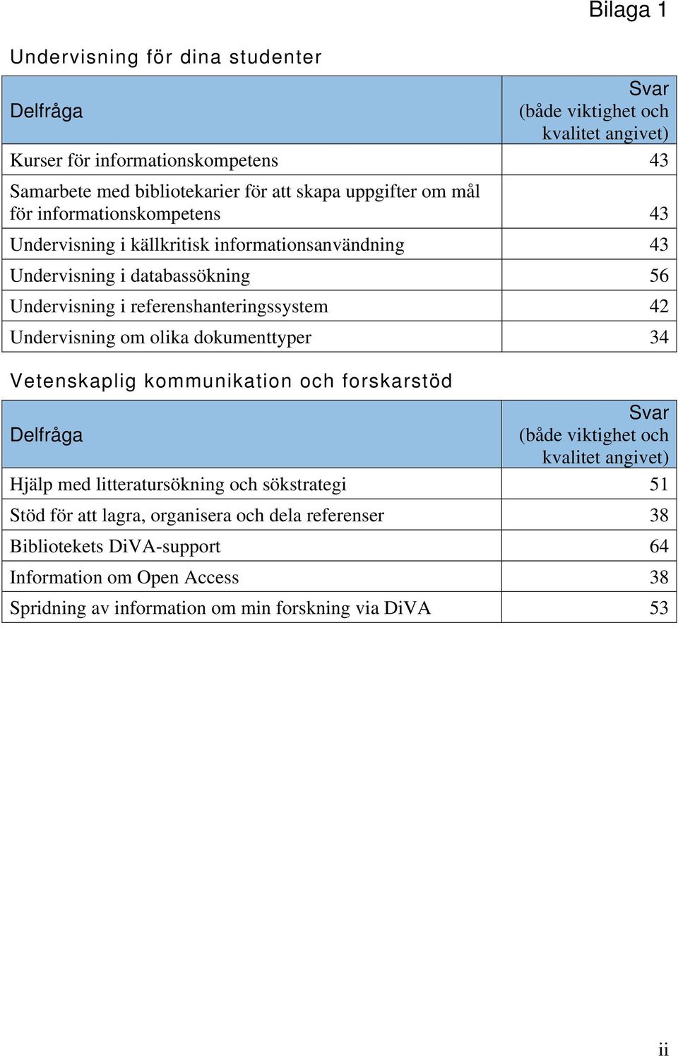 Undervisning om olika dokumenttyper 34 Vetenskaplig kommunikation och forskarstöd Svar Delfråga (både viktighet och kvalitet angivet) Hjälp med litteratursökning och